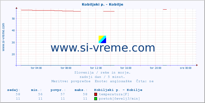 POVPREČJE :: Kobiljski p. - Kobilje :: temperatura | pretok | višina :: zadnji dan / 5 minut.