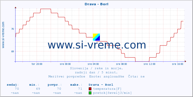 POVPREČJE :: Drava - Borl :: temperatura | pretok | višina :: zadnji dan / 5 minut.