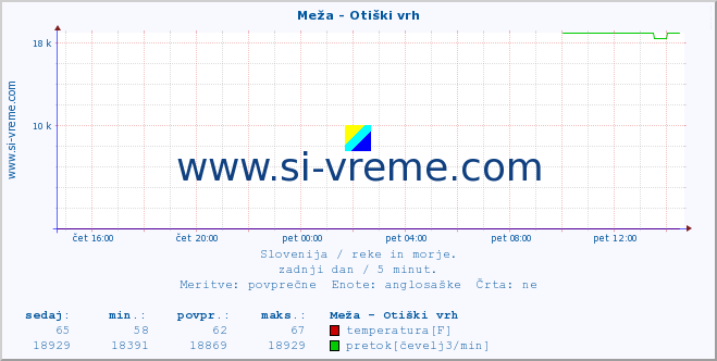 POVPREČJE :: Meža - Otiški vrh :: temperatura | pretok | višina :: zadnji dan / 5 minut.