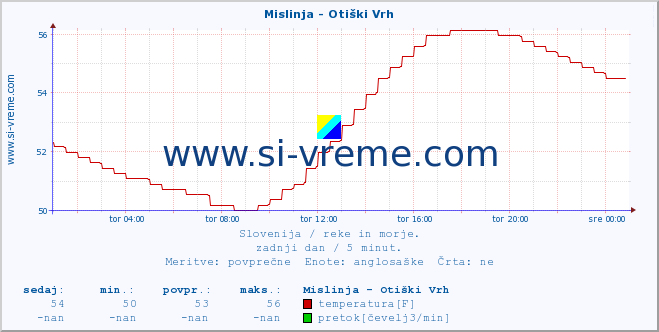 POVPREČJE :: Mislinja - Otiški Vrh :: temperatura | pretok | višina :: zadnji dan / 5 minut.