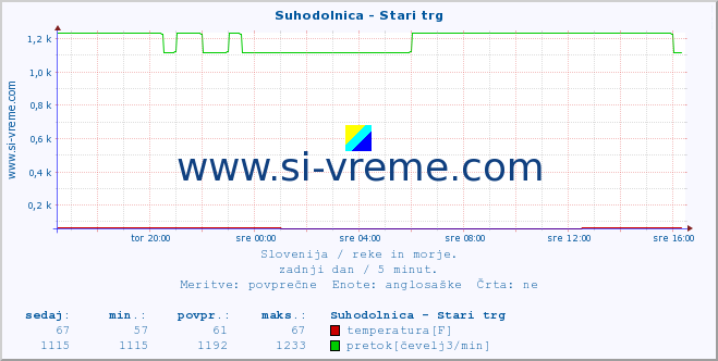 POVPREČJE :: Suhodolnica - Stari trg :: temperatura | pretok | višina :: zadnji dan / 5 minut.