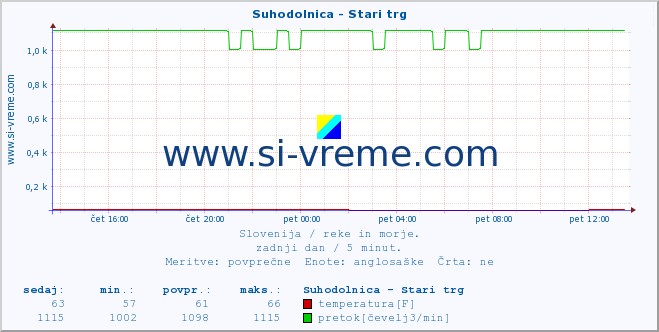 POVPREČJE :: Suhodolnica - Stari trg :: temperatura | pretok | višina :: zadnji dan / 5 minut.