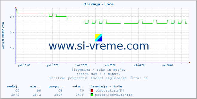 POVPREČJE :: Dravinja - Loče :: temperatura | pretok | višina :: zadnji dan / 5 minut.