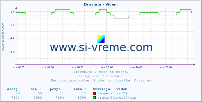 POVPREČJE :: Dravinja - Videm :: temperatura | pretok | višina :: zadnji dan / 5 minut.