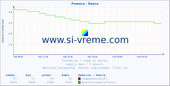 POVPREČJE :: Pesnica - Ranca :: temperatura | pretok | višina :: zadnji dan / 5 minut.