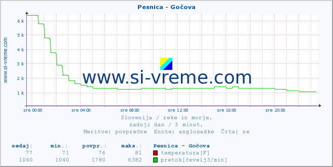 POVPREČJE :: Pesnica - Gočova :: temperatura | pretok | višina :: zadnji dan / 5 minut.