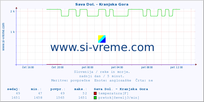 POVPREČJE :: Sava Dol. - Kranjska Gora :: temperatura | pretok | višina :: zadnji dan / 5 minut.