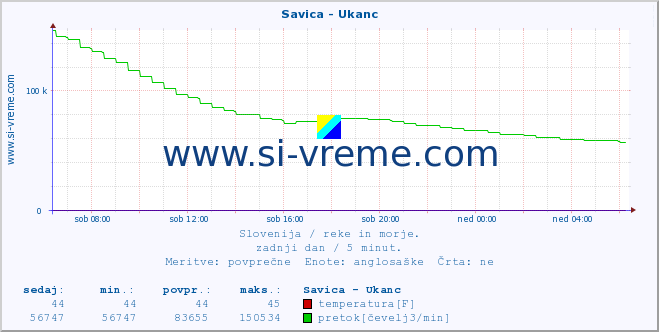 POVPREČJE :: Savica - Ukanc :: temperatura | pretok | višina :: zadnji dan / 5 minut.