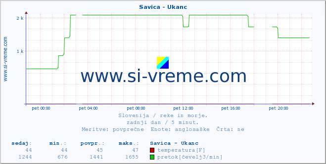 POVPREČJE :: Savica - Ukanc :: temperatura | pretok | višina :: zadnji dan / 5 minut.