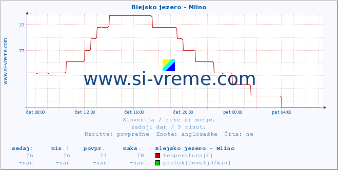 POVPREČJE :: Blejsko jezero - Mlino :: temperatura | pretok | višina :: zadnji dan / 5 minut.