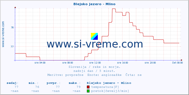 POVPREČJE :: Blejsko jezero - Mlino :: temperatura | pretok | višina :: zadnji dan / 5 minut.