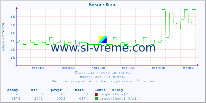 POVPREČJE :: Kokra - Kranj :: temperatura | pretok | višina :: zadnji dan / 5 minut.