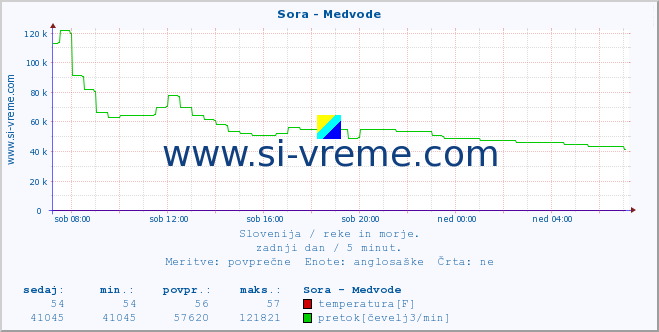 POVPREČJE :: Sora - Medvode :: temperatura | pretok | višina :: zadnji dan / 5 minut.