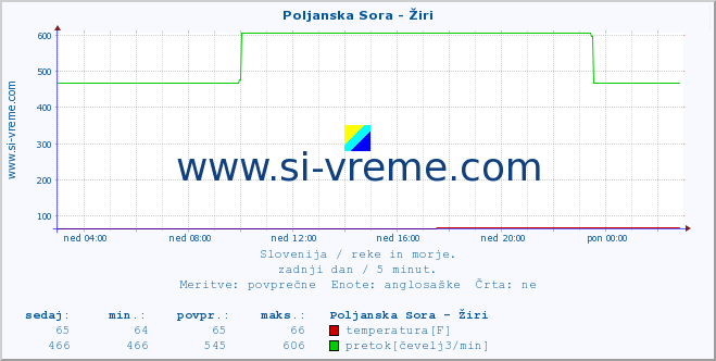 POVPREČJE :: Poljanska Sora - Žiri :: temperatura | pretok | višina :: zadnji dan / 5 minut.