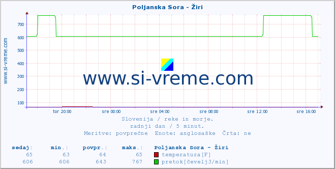 POVPREČJE :: Poljanska Sora - Žiri :: temperatura | pretok | višina :: zadnji dan / 5 minut.