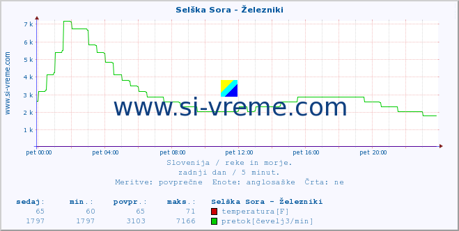 POVPREČJE :: Selška Sora - Železniki :: temperatura | pretok | višina :: zadnji dan / 5 minut.