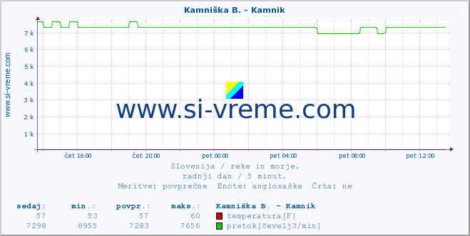 POVPREČJE :: Kamniška B. - Kamnik :: temperatura | pretok | višina :: zadnji dan / 5 minut.