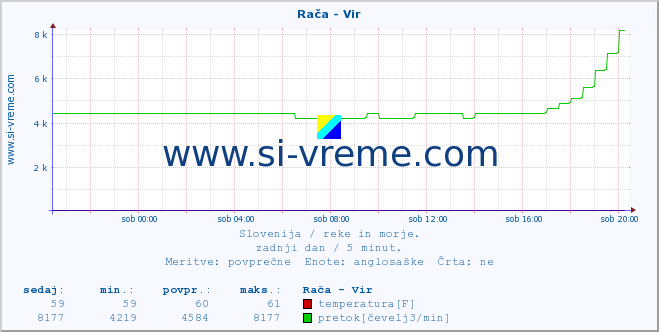 POVPREČJE :: Rača - Vir :: temperatura | pretok | višina :: zadnji dan / 5 minut.