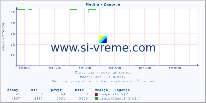 POVPREČJE :: Medija - Zagorje :: temperatura | pretok | višina :: zadnji dan / 5 minut.