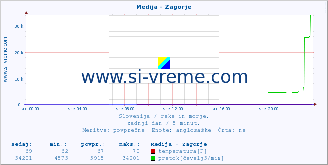 POVPREČJE :: Medija - Zagorje :: temperatura | pretok | višina :: zadnji dan / 5 minut.