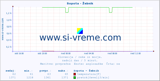 POVPREČJE :: Sopota - Žebnik :: temperatura | pretok | višina :: zadnji dan / 5 minut.