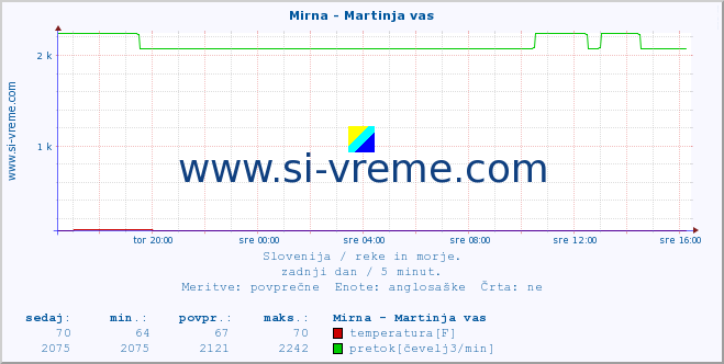 POVPREČJE :: Mirna - Martinja vas :: temperatura | pretok | višina :: zadnji dan / 5 minut.