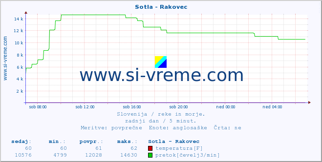 POVPREČJE :: Sotla - Rakovec :: temperatura | pretok | višina :: zadnji dan / 5 minut.