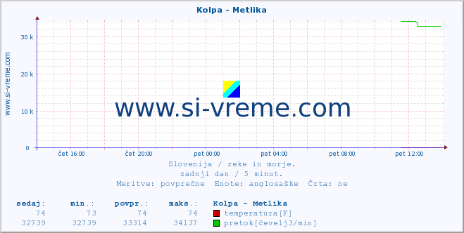 POVPREČJE :: Kolpa - Metlika :: temperatura | pretok | višina :: zadnji dan / 5 minut.