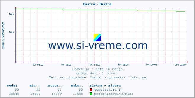 POVPREČJE :: Bistra - Bistra :: temperatura | pretok | višina :: zadnji dan / 5 minut.