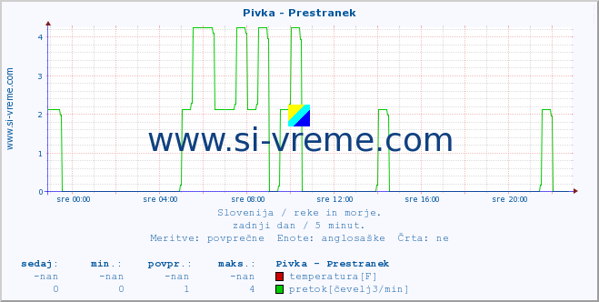 POVPREČJE :: Pivka - Prestranek :: temperatura | pretok | višina :: zadnji dan / 5 minut.