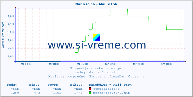 POVPREČJE :: Nanoščica - Mali otok :: temperatura | pretok | višina :: zadnji dan / 5 minut.