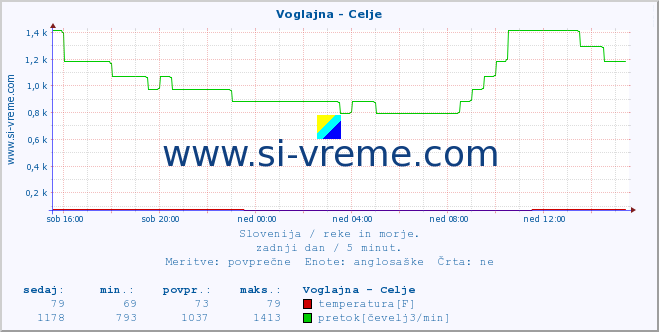 POVPREČJE :: Voglajna - Celje :: temperatura | pretok | višina :: zadnji dan / 5 minut.