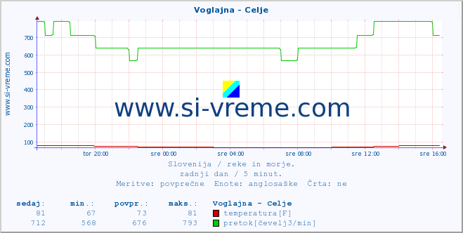 POVPREČJE :: Voglajna - Celje :: temperatura | pretok | višina :: zadnji dan / 5 minut.