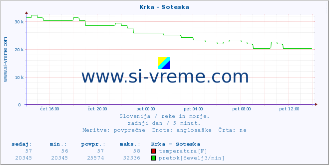 POVPREČJE :: Krka - Soteska :: temperatura | pretok | višina :: zadnji dan / 5 minut.