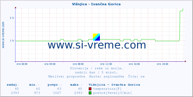 POVPREČJE :: Višnjica - Ivančna Gorica :: temperatura | pretok | višina :: zadnji dan / 5 minut.