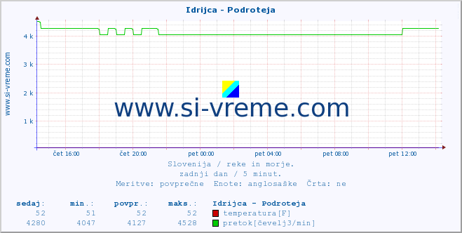 POVPREČJE :: Idrijca - Podroteja :: temperatura | pretok | višina :: zadnji dan / 5 minut.