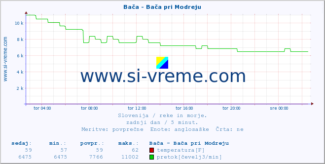 POVPREČJE :: Bača - Bača pri Modreju :: temperatura | pretok | višina :: zadnji dan / 5 minut.