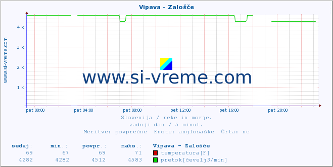 POVPREČJE :: Vipava - Zalošče :: temperatura | pretok | višina :: zadnji dan / 5 minut.