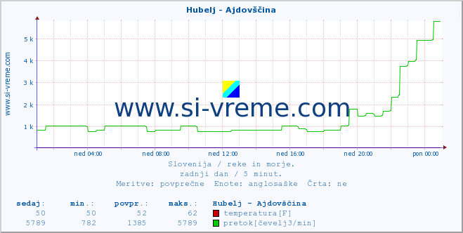 POVPREČJE :: Hubelj - Ajdovščina :: temperatura | pretok | višina :: zadnji dan / 5 minut.