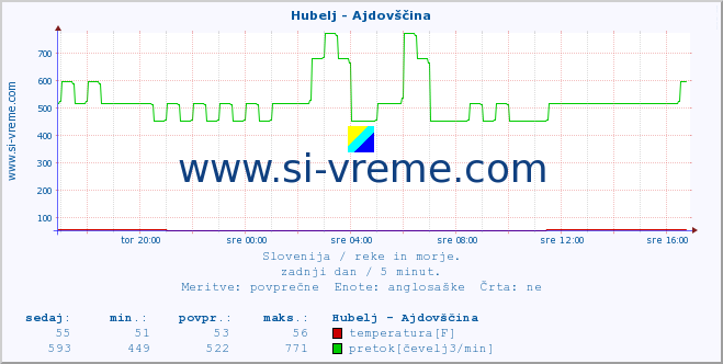 POVPREČJE :: Hubelj - Ajdovščina :: temperatura | pretok | višina :: zadnji dan / 5 minut.