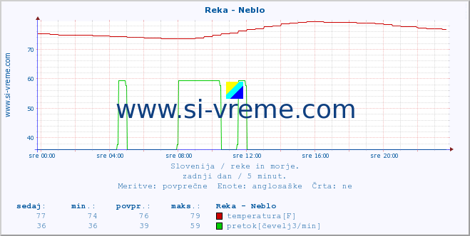 POVPREČJE :: Reka - Neblo :: temperatura | pretok | višina :: zadnji dan / 5 minut.