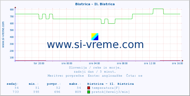 POVPREČJE :: Bistrica - Il. Bistrica :: temperatura | pretok | višina :: zadnji dan / 5 minut.