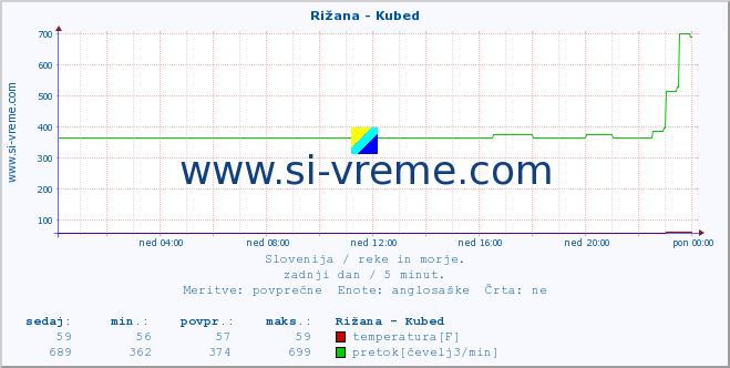 POVPREČJE :: Rižana - Kubed :: temperatura | pretok | višina :: zadnji dan / 5 minut.