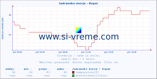 POVPREČJE :: Jadransko morje - Koper :: temperatura | pretok | višina :: zadnji dan / 5 minut.