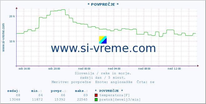 POVPREČJE :: * POVPREČJE * :: temperatura | pretok | višina :: zadnji dan / 5 minut.