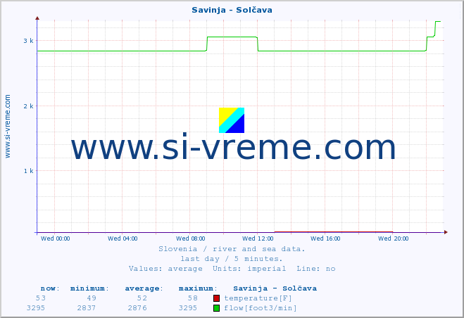  :: Savinja - Solčava :: temperature | flow | height :: last day / 5 minutes.