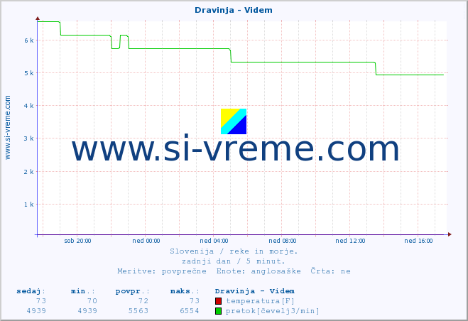 POVPREČJE :: Dravinja - Videm :: temperatura | pretok | višina :: zadnji dan / 5 minut.