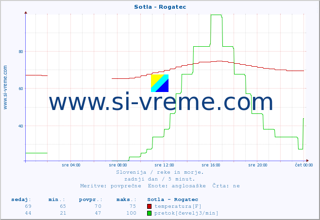 POVPREČJE :: Sotla - Rogatec :: temperatura | pretok | višina :: zadnji dan / 5 minut.