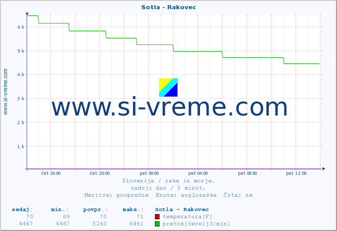 POVPREČJE :: Sotla - Rakovec :: temperatura | pretok | višina :: zadnji dan / 5 minut.