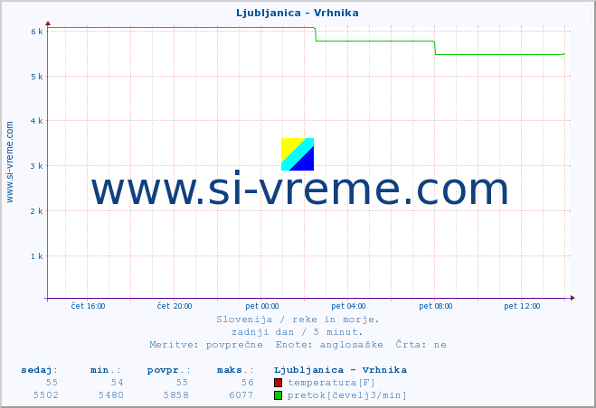 POVPREČJE :: Ljubljanica - Vrhnika :: temperatura | pretok | višina :: zadnji dan / 5 minut.